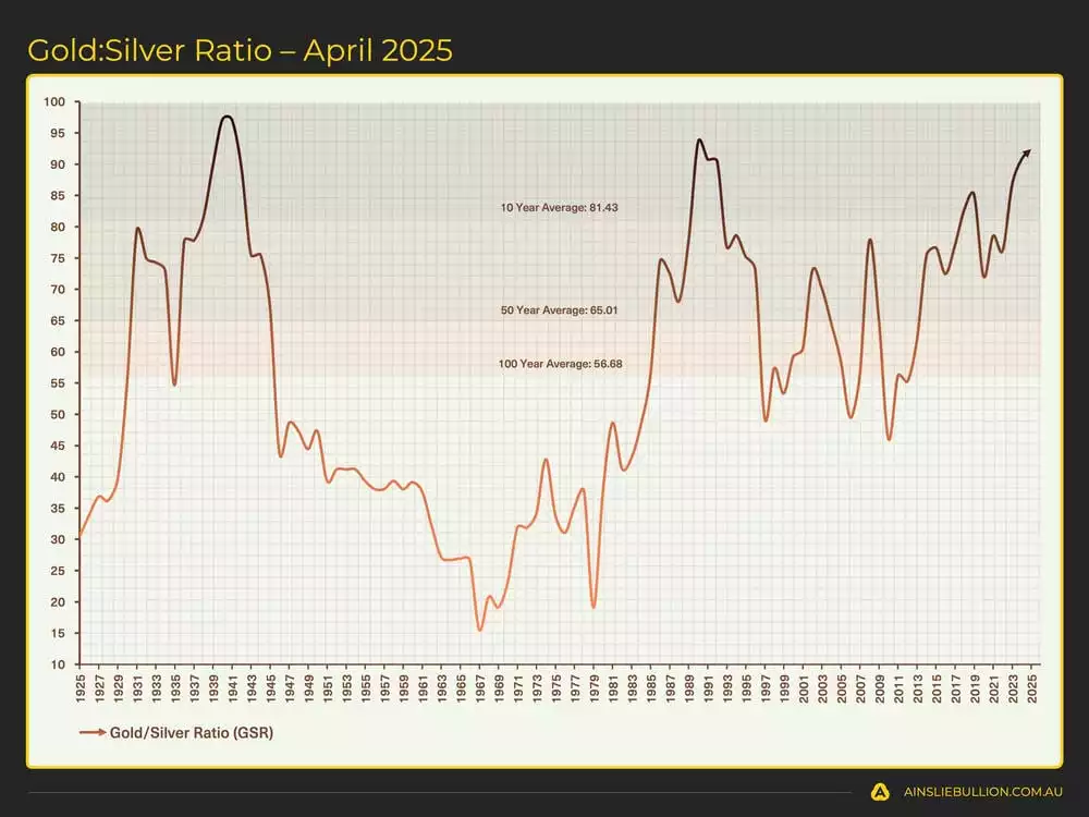 GoldSilver Ratio  April 2025 GoldSilver Ratio  April 2025
